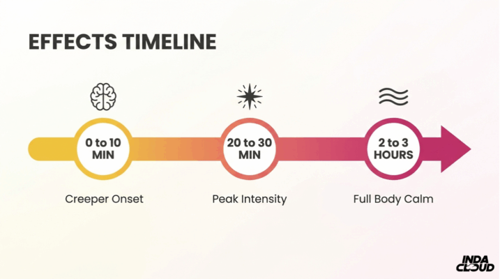 Alien Og Effects Timeline Showing Creeper Onset At 0 To 10 Minutes, Peak Intensity At 20 To 30 Minutes, And Full Body Calm Lasting 2 To 3 Hours