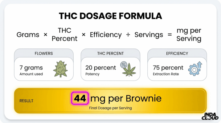 Thc Dosage Formula Infographic Showing Grams Multiplied By Thc Percent And Efficiency Divided By Servings To Calculate Milligrams Per Serving