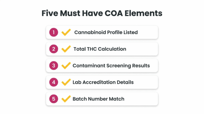 Understanding Thca: Benefits, Uses, &Amp; Legality 10 Five Must Have Coa Elements For Thca Products Including Cannabinoid Profile, Total Thc Calculation, Contaminant Screening, Lab Accreditation, And Batch Number Match