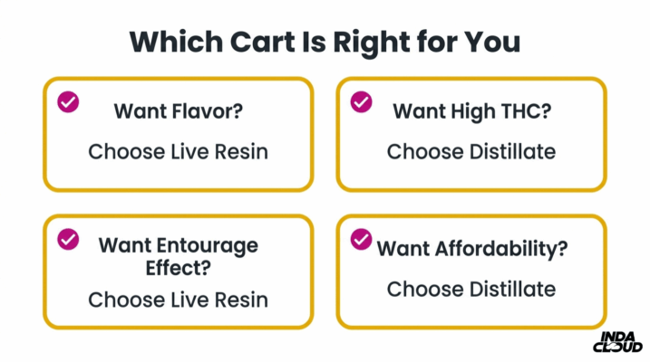 Live Resin Vs Distillate Cart: Which Is Best? 10 Vape Cart Decision Guide Showing When To Choose Live Resin For Flavor And Entourage Effect Or Distillate For High Thc And Affordability