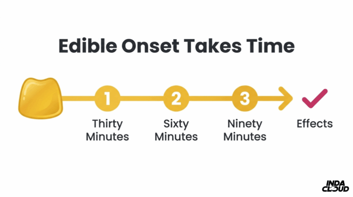 Delta 8 Edible Onset Timeline Infographic Showing Effects Beginning Between Thirty, Sixty, And Ninety Minutes After Consumption