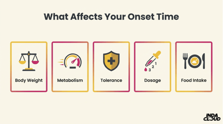 Factors Affecting Delta 8 Onset Time Infographic Showing Body Weight, Metabolism, Tolerance, Dosage, And Food Intake