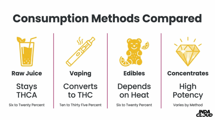 Understanding Thca: Benefits, Uses, &Amp; Legality 9 Thca Consumption Methods Comparison Showing Raw Juice, Vaping, Edibles, And Concentrates With Different Heat Activation Effects