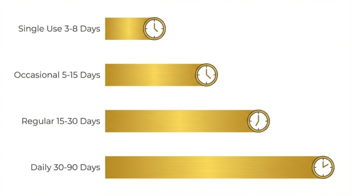 Edibles Detection Timeline