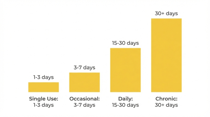 How Long Does Thca Stay In Your System? Metabolism And Detection Timelines 7 Thca Usage Frequency Detection