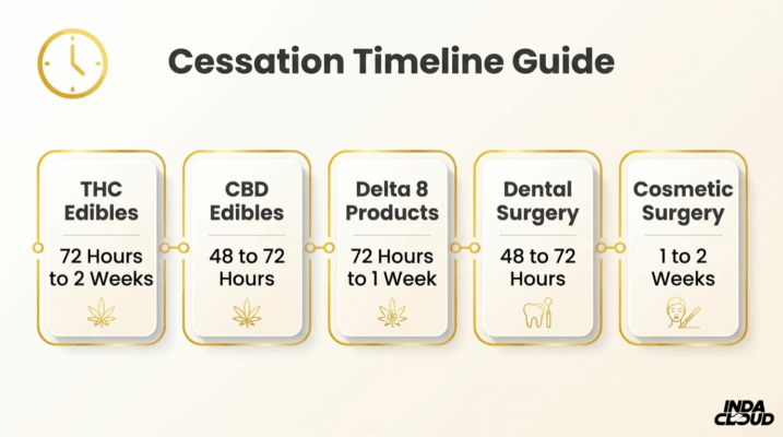 Cessation Timeline Guide For Stopping Thc Edibles, Cbd Edibles, Delta 8 Products, And Surgery Preparation Timelines