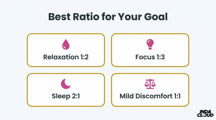 Delta 8 Dosage Guide: Finding The Right Amount And Understanding Cbd Interactions 9 Safe Delta 8 And Cbd Combo Dosing Steps Showing Reduce Delta 8 By 25–50 Percent, Keep Cbd Steady, And Increase In 5Mg Steps