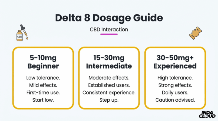 Delta 8 Dosage Guide: Finding the Right Amount and Understanding CBD Interactions