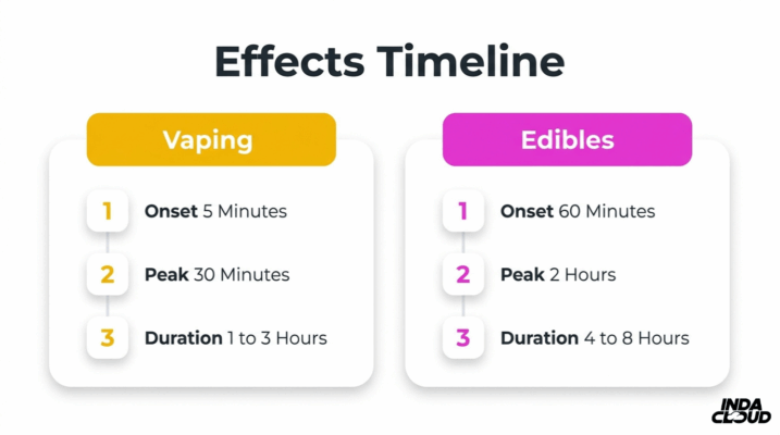 Delta 8 Effects Timeline Comparing Vaping And Edibles With Onset Peak And Duration Differences For Each Consumption Method