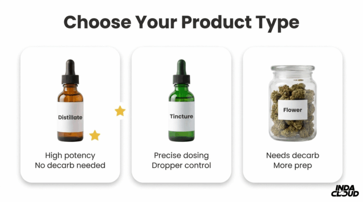Delta 8 Product Type Comparison Featuring Distillate Tincture And Flower With Dosing Control Potency And Decarboxylation Preparation Differences