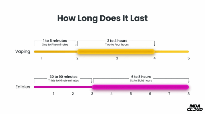 Delta 8 Thc Effects Duration Timeline Comparing Vaping And Edibles With Onset Time And How Long Effects Typically Last