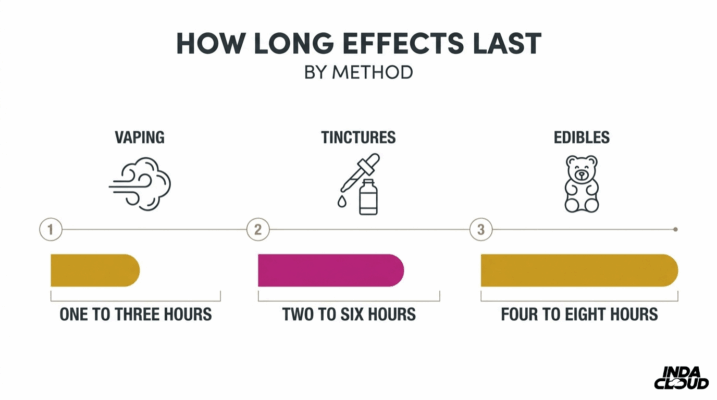 Chart Comparing How Long Thc Effects Last By Method Including Vaping, Tinctures, And Edibles