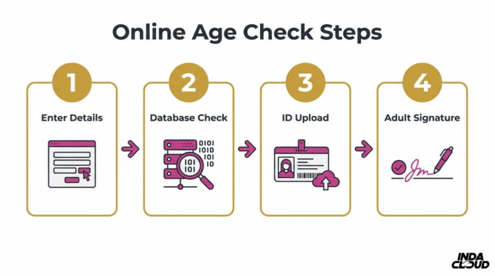 Online Vape Purchase Age Verification Steps Including Details Entry, Database Check, Id Upload, And Adult Signature