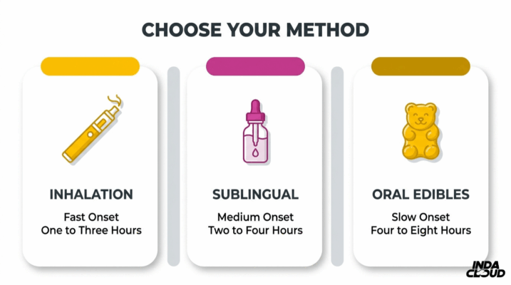 Thc Consumption Methods Comparison Showing Inhalation, Sublingual Use, And Oral Edibles With Onset Times And Duration