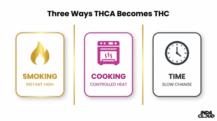 Three Ways Thca Becomes Thc Through Smoking Cooking And Time With Heat Activation Causing The Conversion From Non Psychoactive To Psychoactive Compounds